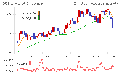 テクノホライゾンチャート