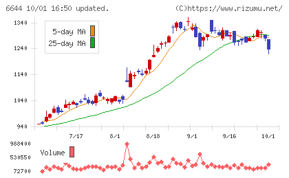 大崎電気工業チャート