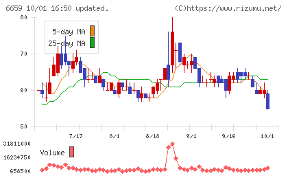 メディアリンクスチャート