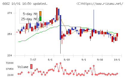 ユビテックチャート