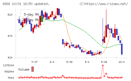 リバーエレテックチャート