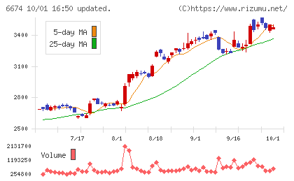 ジーエス・ユアサ コーポレーションチャート