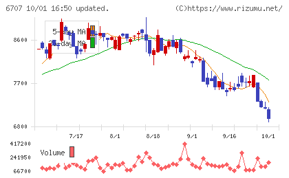 サンケン電気チャート