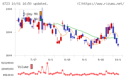 ルネサスエレクトロニクスチャート
