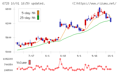 アルバックチャート