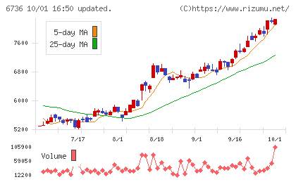 サン電子チャート
