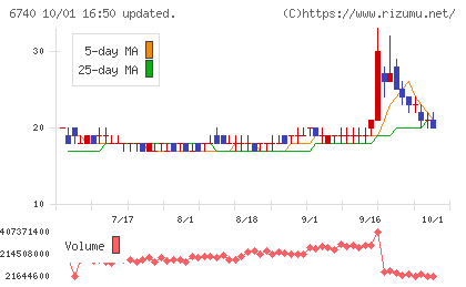 ジャパンディスプレイチャート
