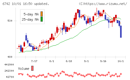 京三製作所チャート