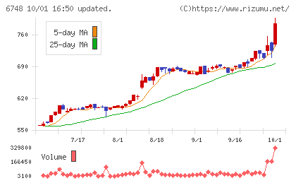 星和電機チャート