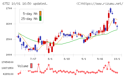 パナソニック ホールディングスチャート
