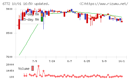 東京コスモス電機チャート
