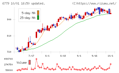 日本電波工業チャート