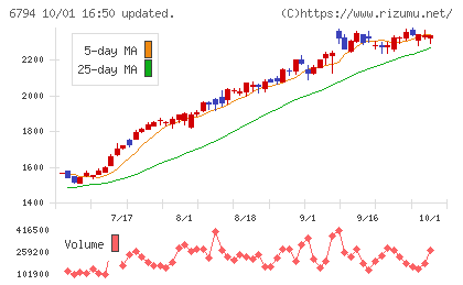 フォスター電機チャート