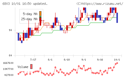 ティアックチャート