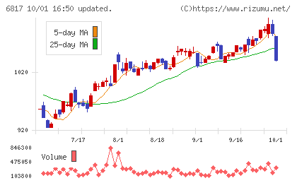 スミダコーポレーションチャート