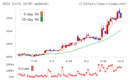 新コスモス電機チャート