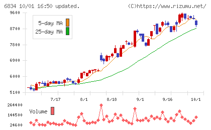精工技研チャート