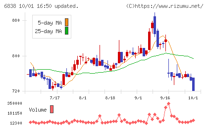 多摩川ホールディングスチャート