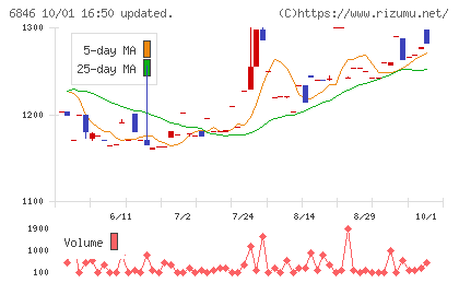 中央製作所チャート