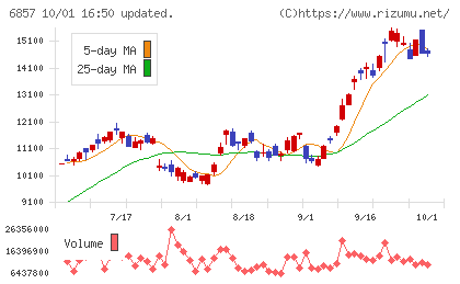 アドバンテストチャート