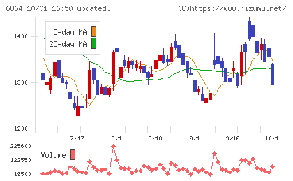 エヌエフホールディングスチャート