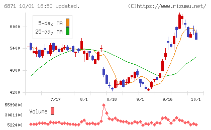 日本マイクロニクスチャート