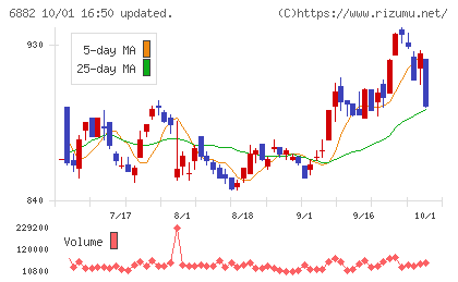 三社電機製作所チャート