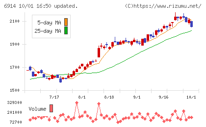オプテックスグループチャート