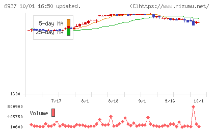 古河電池チャート