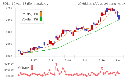 山一電機チャート