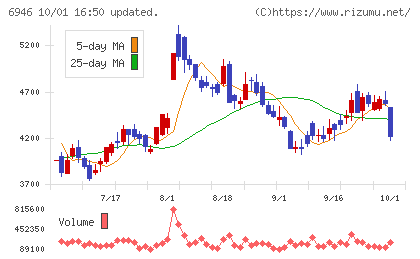 日本アビオニクスチャート