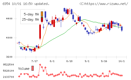 ファナックチャート