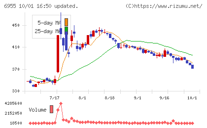 ＦＤＫチャート