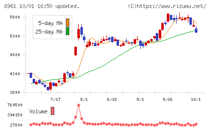 エンプラスチャート