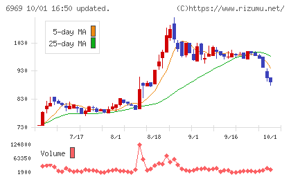 松尾電機チャート