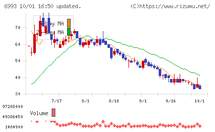 大黒屋ホールディングスチャート