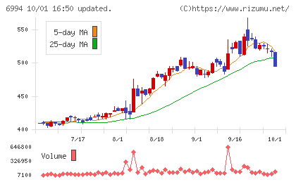 指月電機製作所チャート