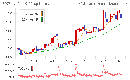 日本ケミコンチャート