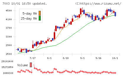 三井Ｅ＆Ｓチャート