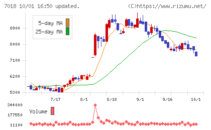 内海造船チャート