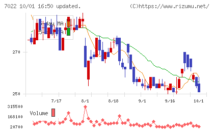 サノヤスホールディングスチャート