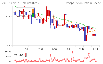 インバウンドテックチャート