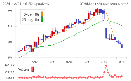 プロレド・パートナーズチャート