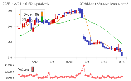 and factoryチャート