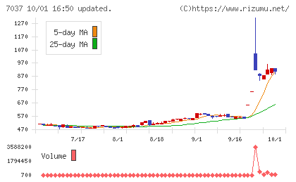 テノ.ホールディングスチャート