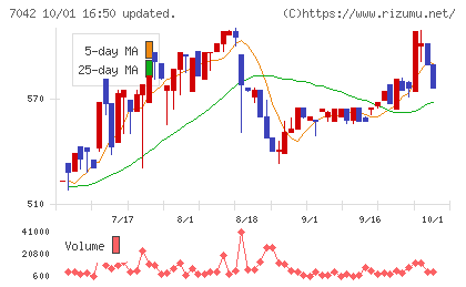 アクセスグループ・ホールディングスチャート