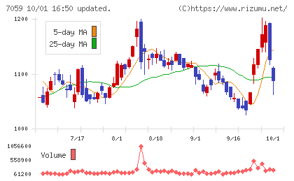 コプロ・ホールディングスチャート