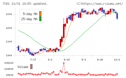 日本ホスピスホールディングスチャート