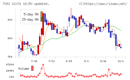 フレアスチャート