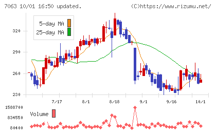 Ｂｉｒｄｍａｎチャート